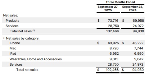 苹果第四财季业绩超预期 库克预告iPhone 17“爆表”热卖