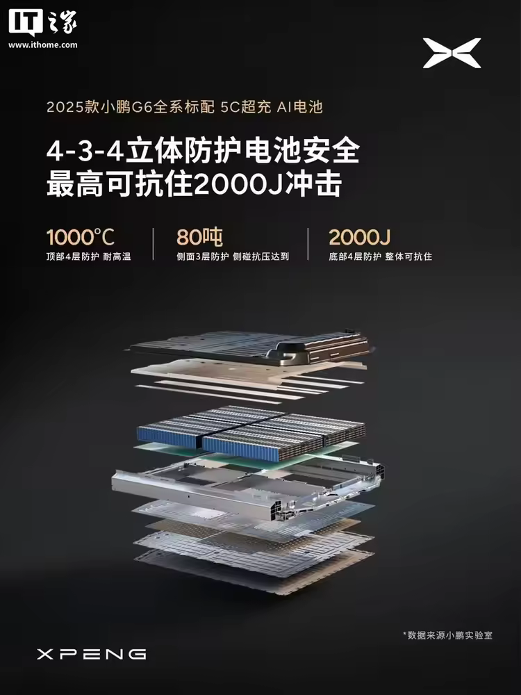 The 2025 Xpeng G6 all-rounder coupe SUV comes standard with 5C ultra-fast charging AI battery