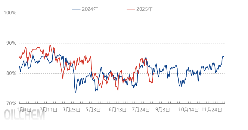 [PE日评]：高价成交受阻，订单维持刚需（20250827）
