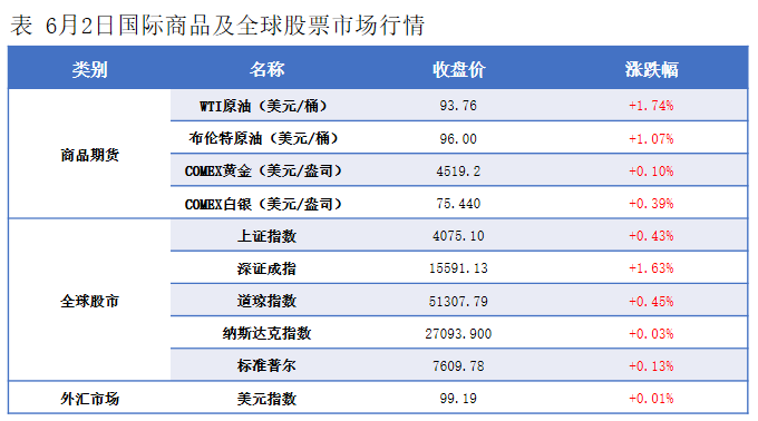 隆众能化早读：地缘冲突影响 国际油价收高
