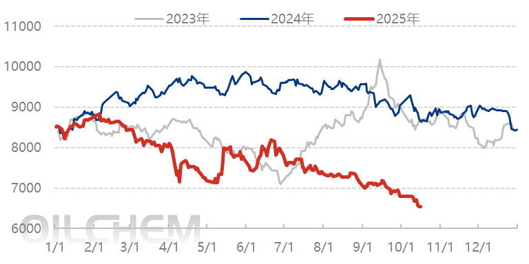PS日评:苯乙烯下跌 市场仍有降价出货(20251015)